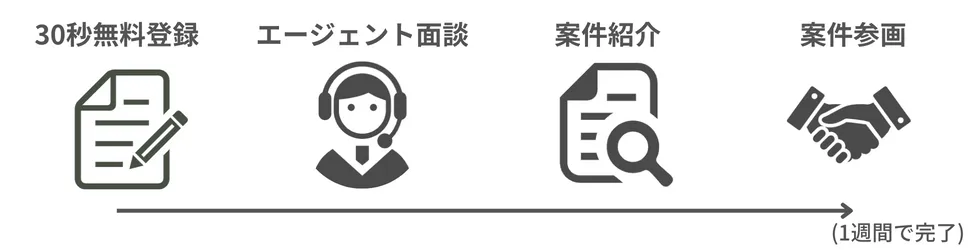 登録後にエージェント面談を行いフリーランス案件を紹介します